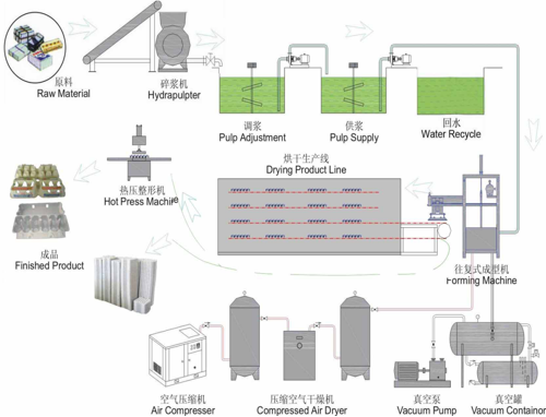 Egg Tray Manufacturing Process